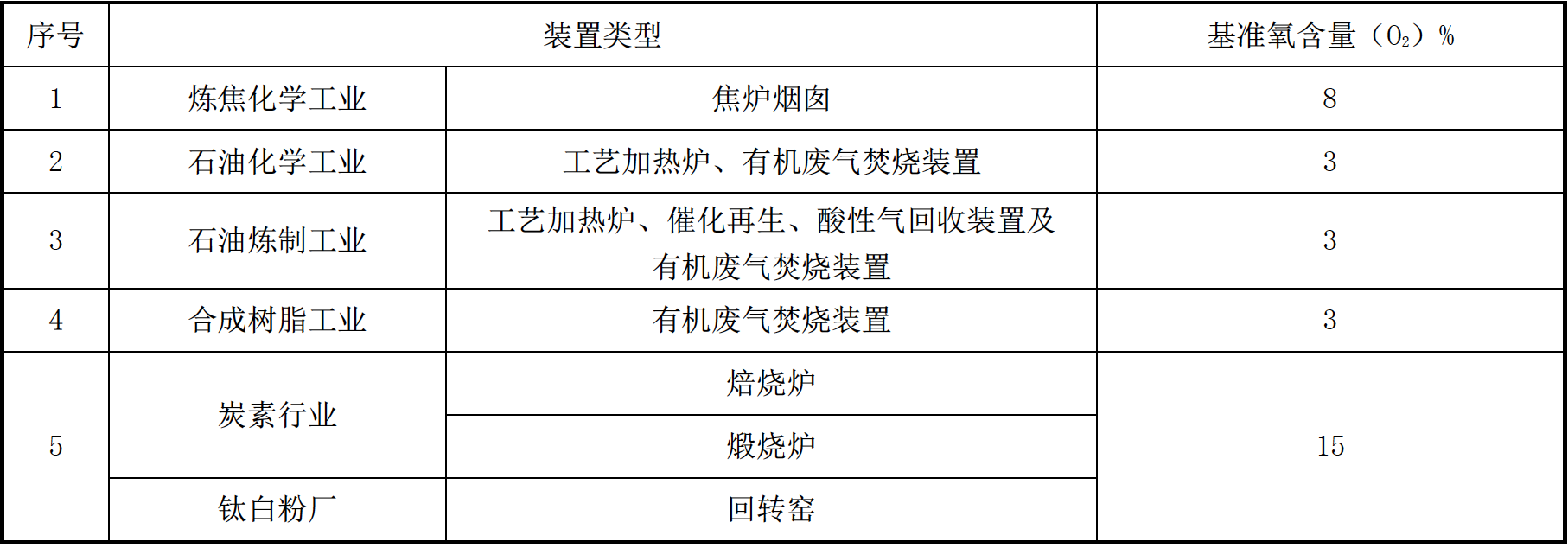 基準(zhǔn)氧含量1